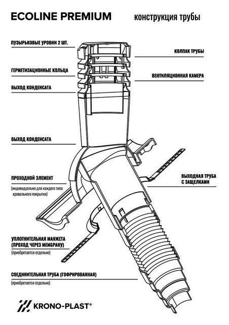 Вентиляция кровли Вентиляционные трубы KRONOPLAST-ECOLINE Вентиляционная труба Kronoplast-ECOLINE KU